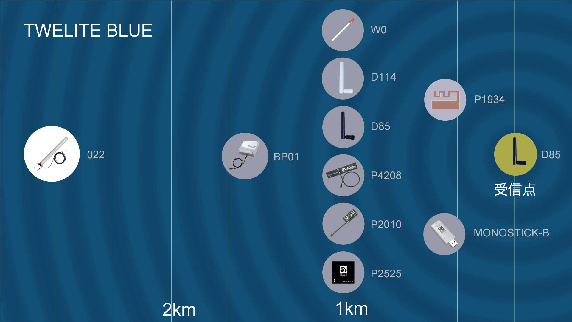 TWELITE BLUE 通信距離