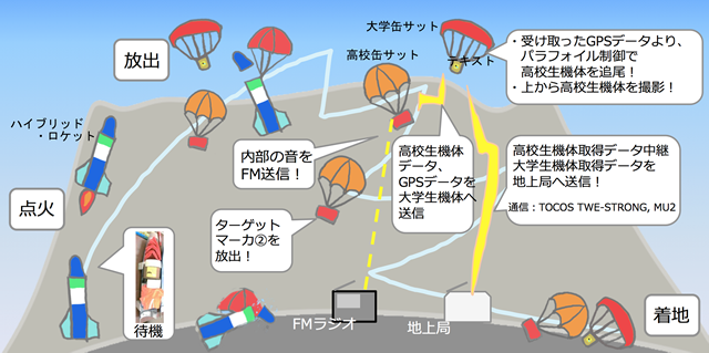 大学缶サット