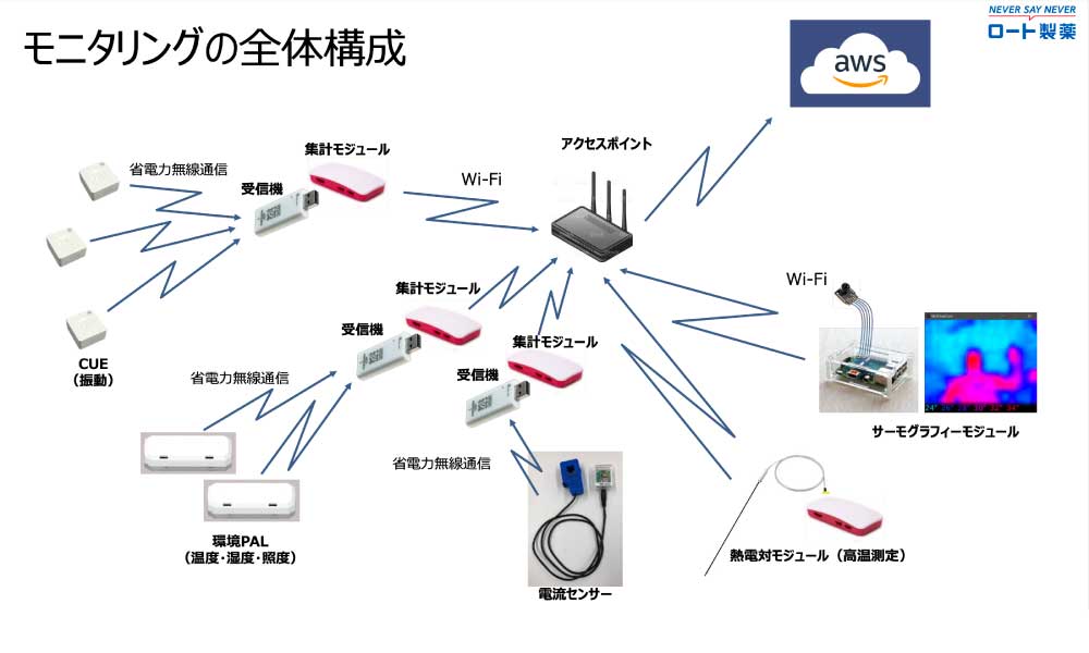 機械設備へのTWELITE CUE取り付け例