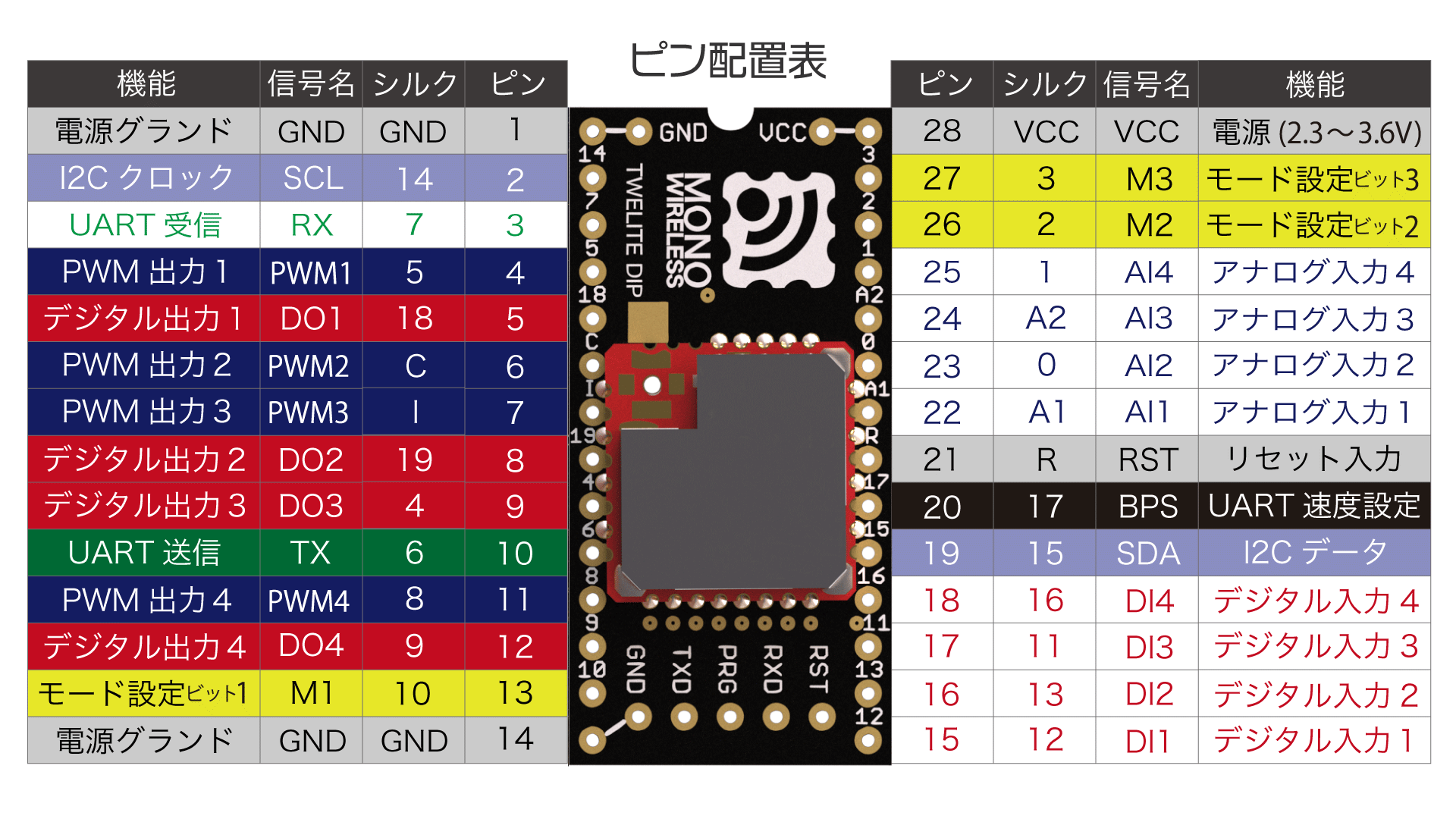 TWELITE DIP 28ピン ピン配置表（機能・信号名・シルク・ピン番号の対応）