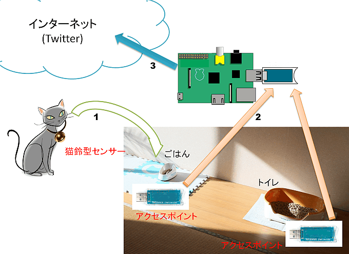 ねこったーのシステム構成図:猫鈴型無線センサー・アクセスポイント(中継機)・親機・インターネット