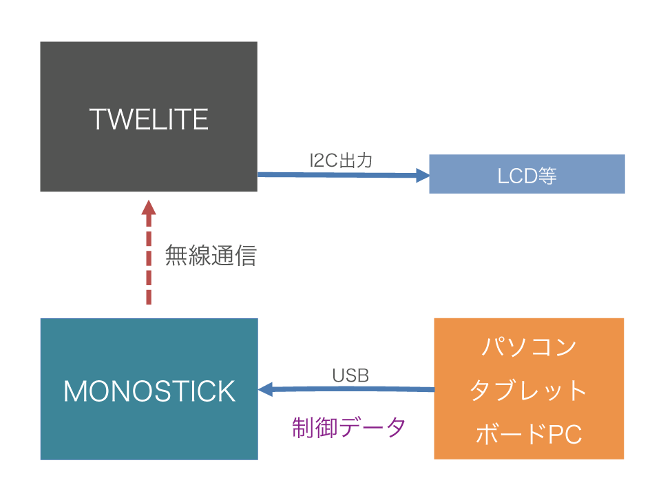 無線モジュール