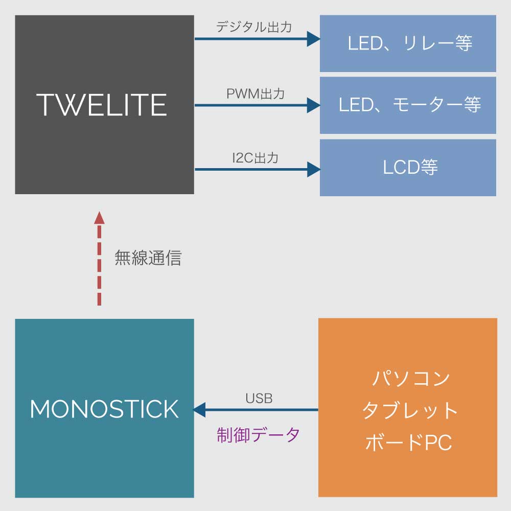 無線モジュール