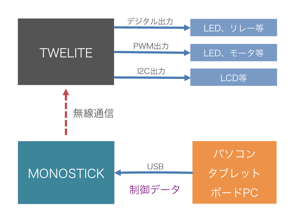 無線モジュール