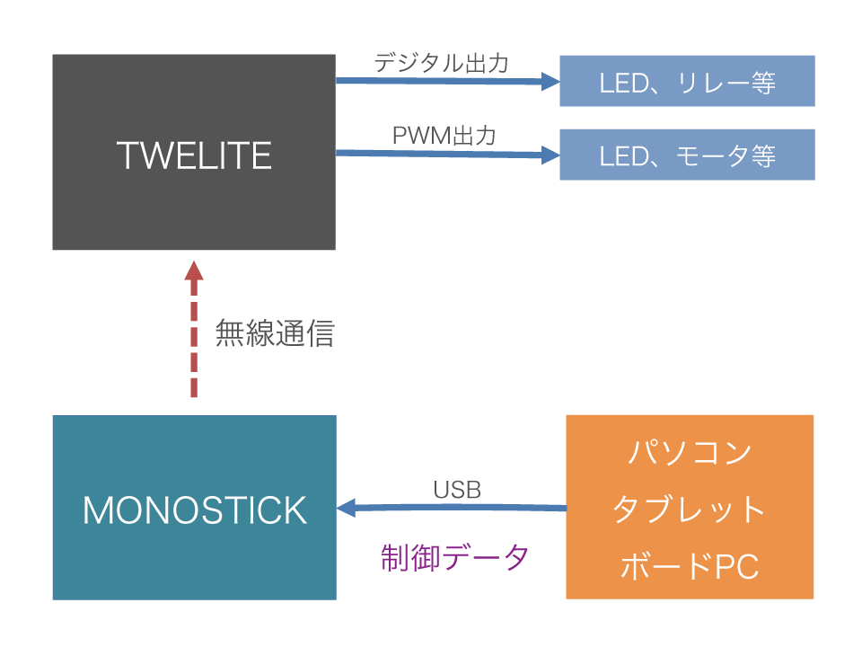 MoNoStick