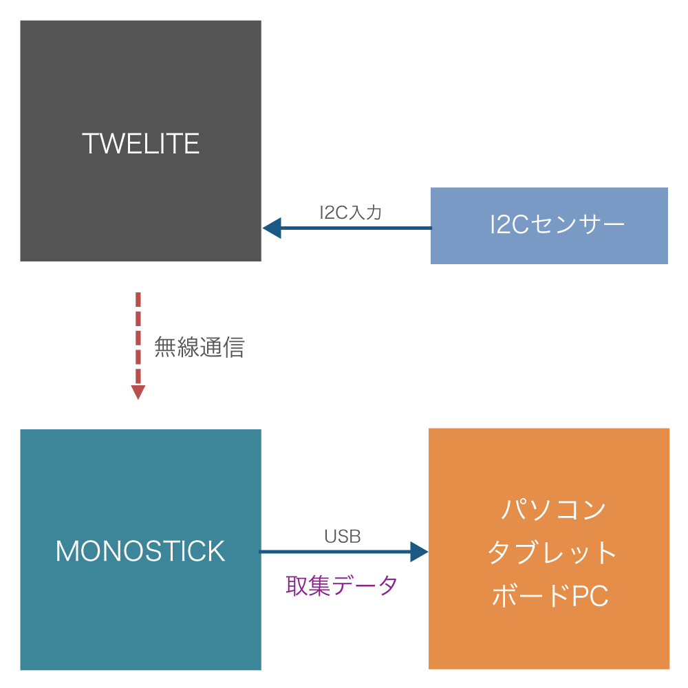 無線モジュール