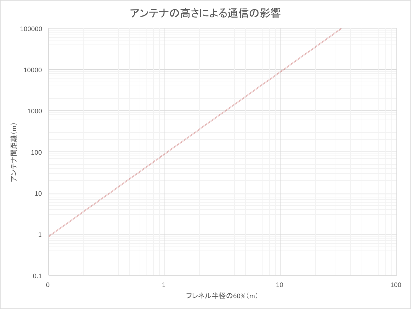 フレネルゾーン