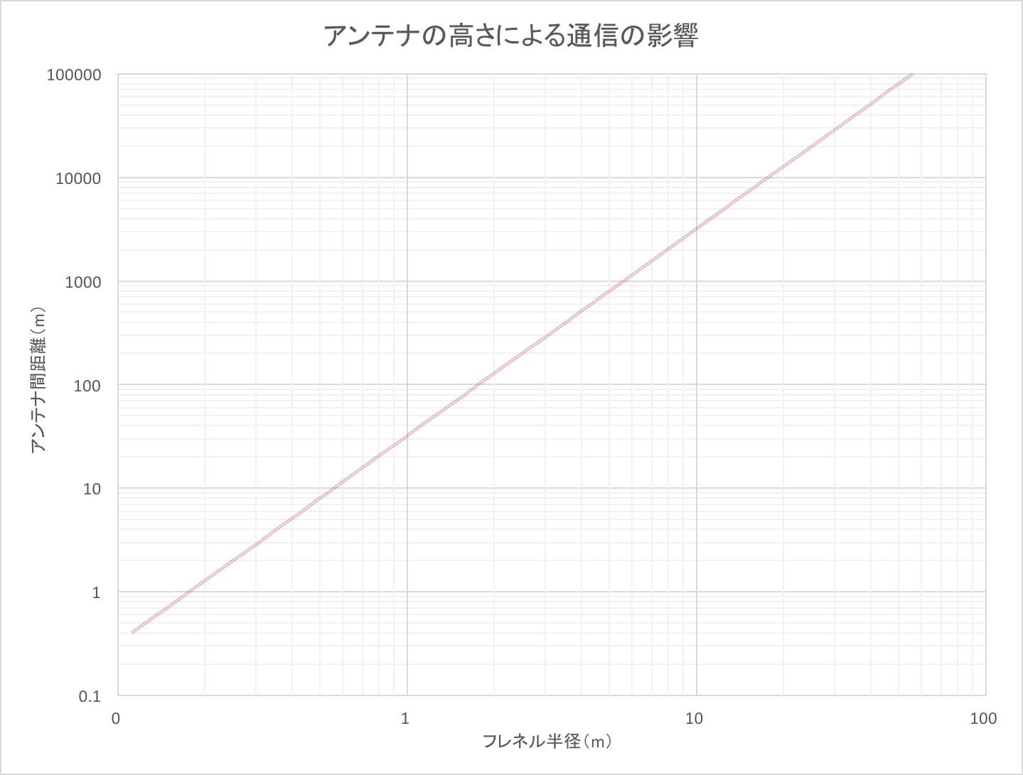 フレネルゾーン