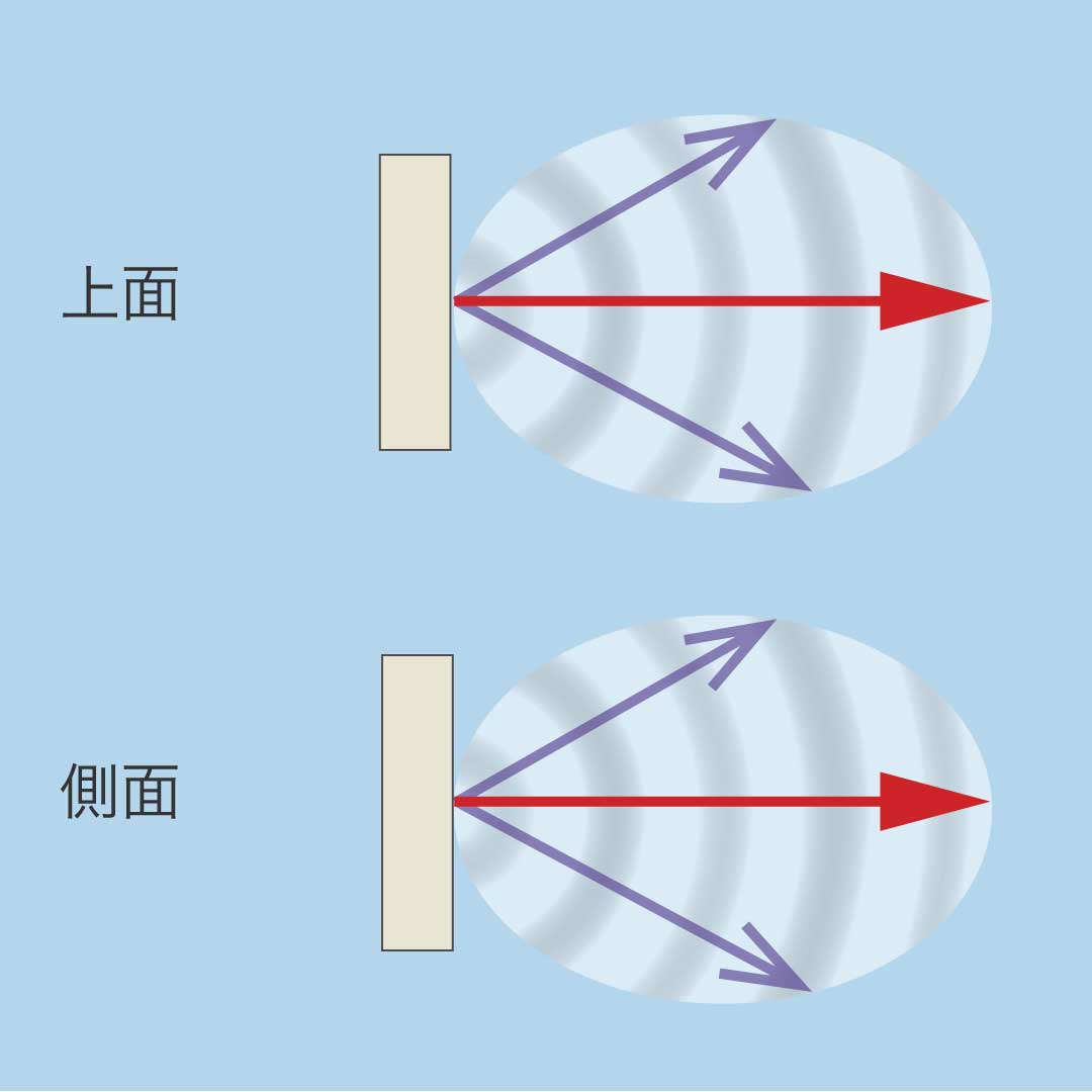 指向性アンテナ