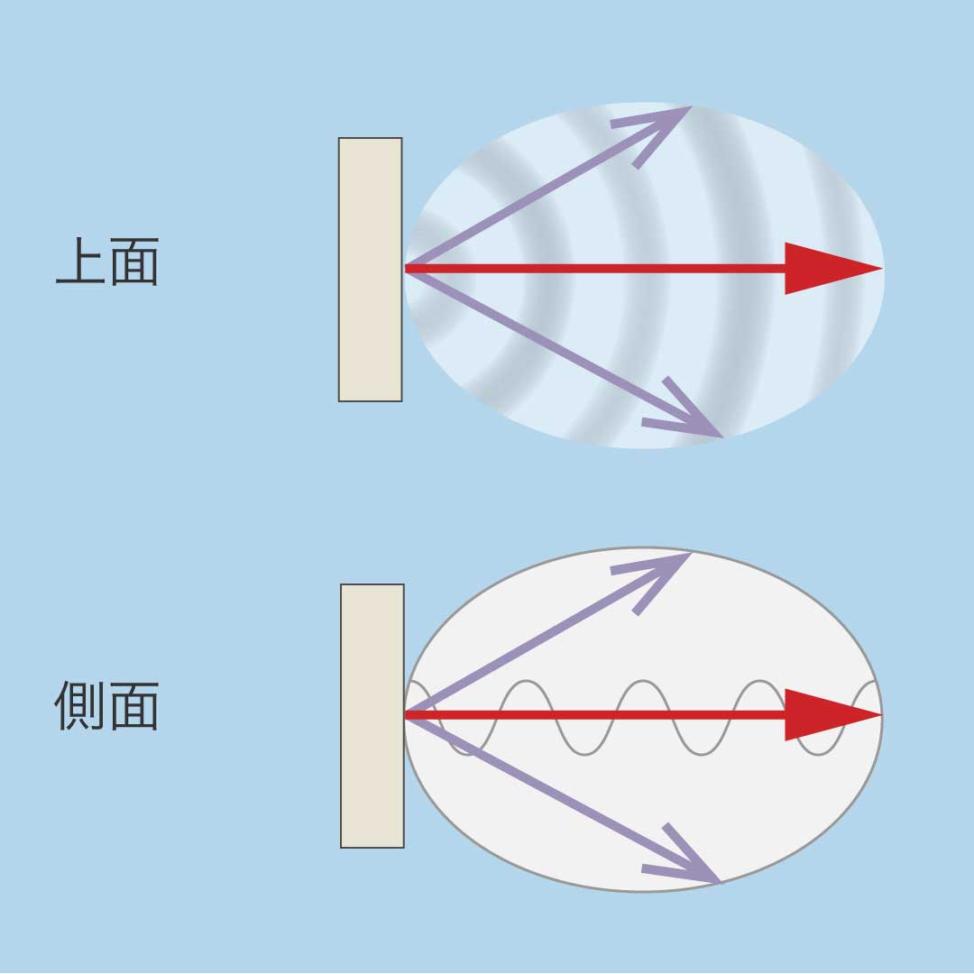 指向性アンテナ