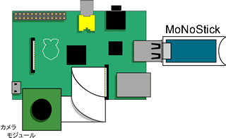 カメラ接続RaspberryPi(子機)