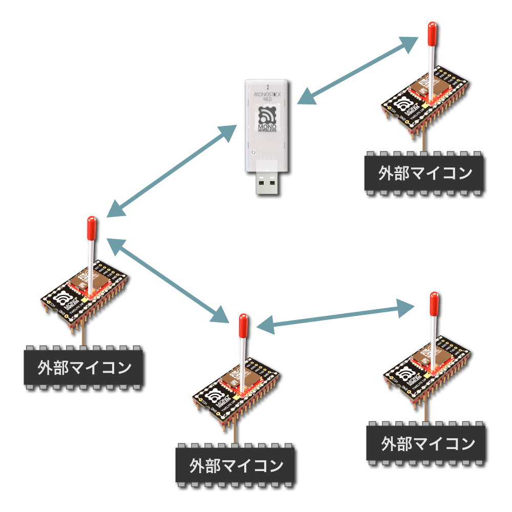 iot無線モジュール