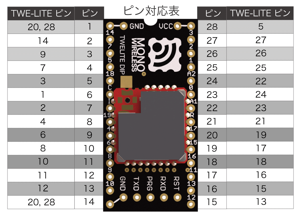 無線モジュール TWELITE-トワイライト