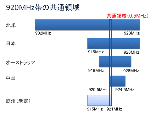 920MHz