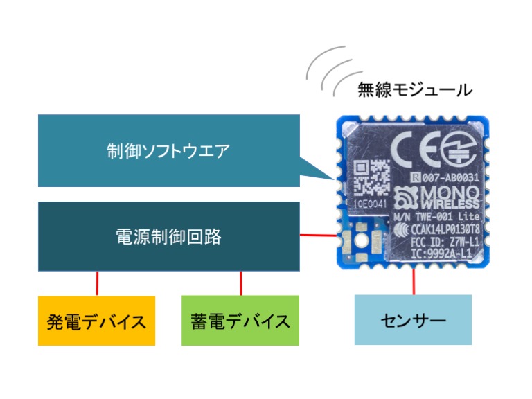 エナジーハーベスティング｜エナジーハーベスト（環境発電）｜エネルギーハーベスティング