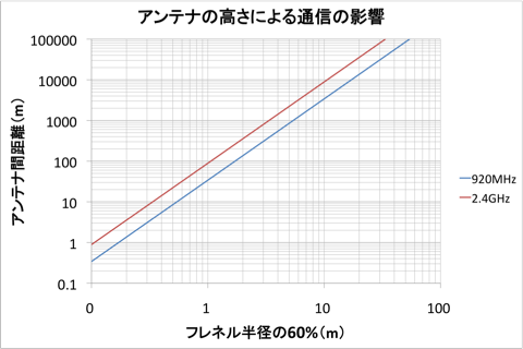 920MHzフレネルゾーン