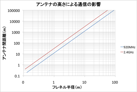 920MHz無線モジュール