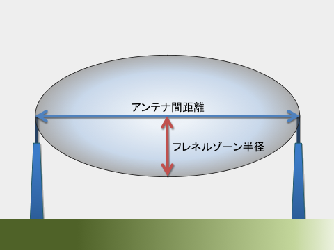 フレネルゾーン