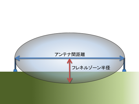 フレネルゾーン