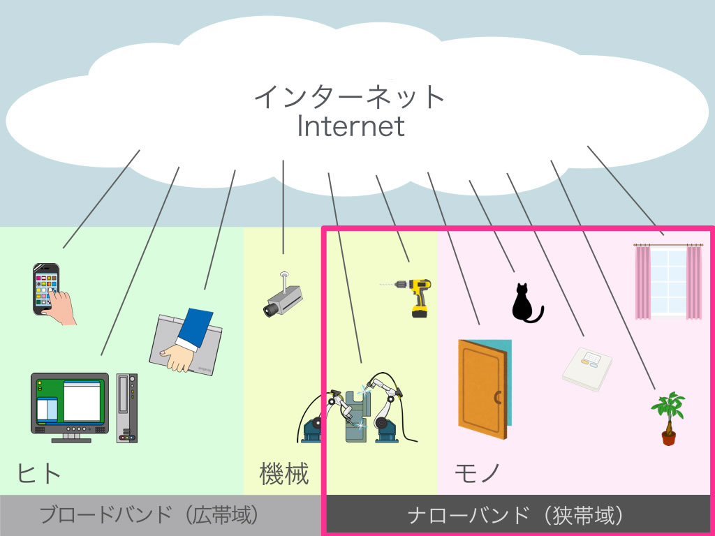 IoT:Internet of Things(モノのインターネット)