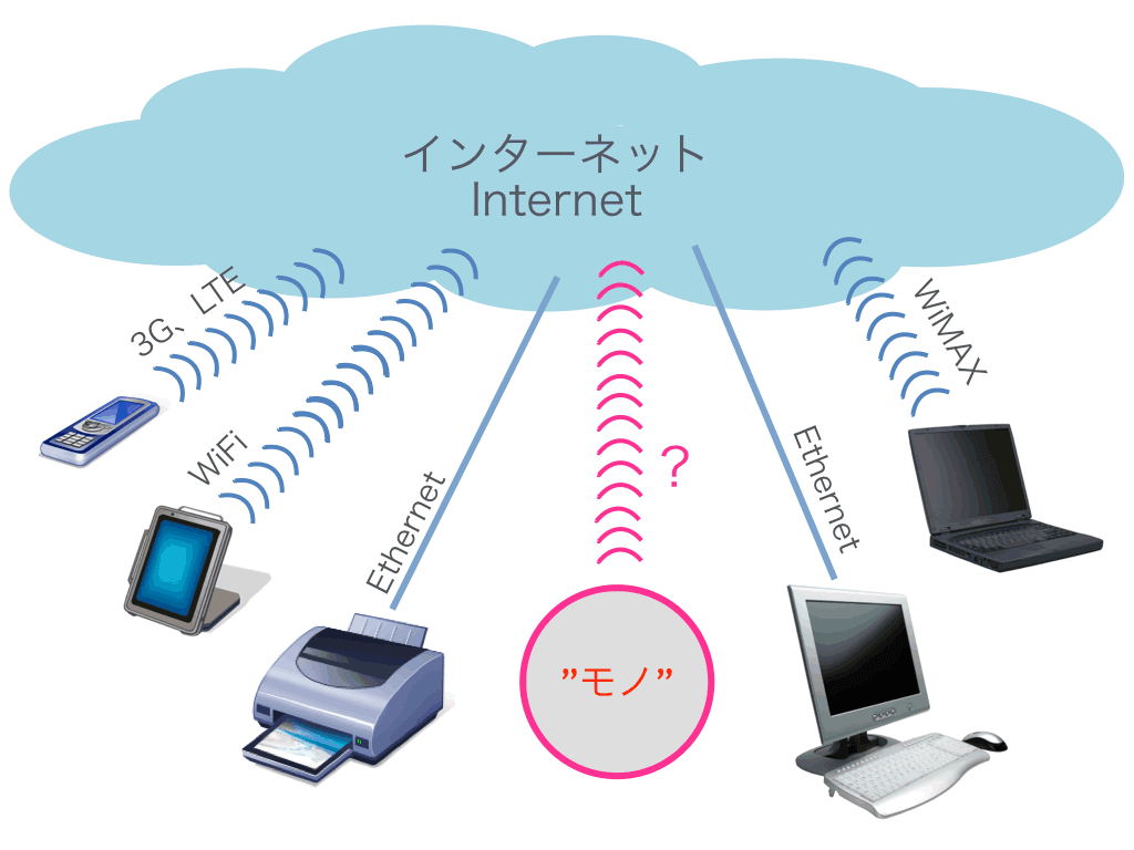 IoT Internet of things