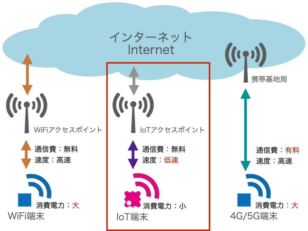 （Internet of Things : IoT）