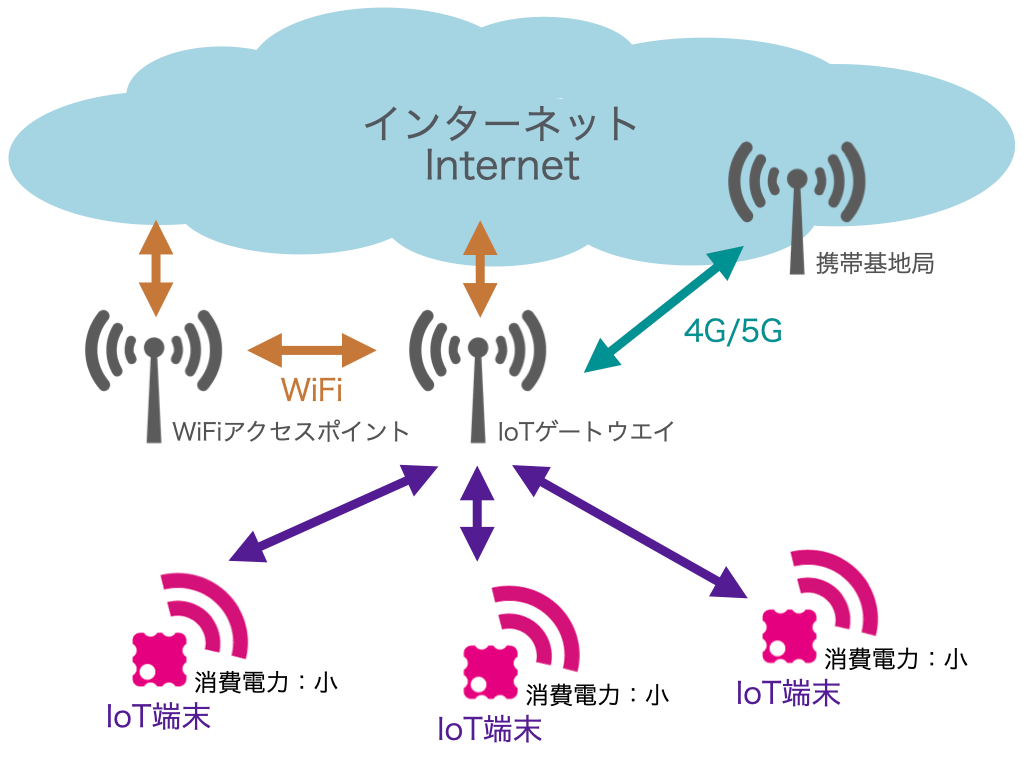 Internet of Things : IoT