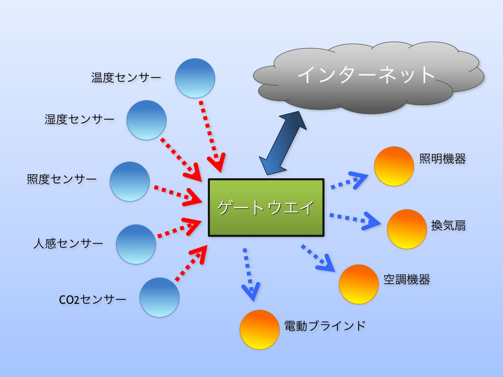 IoT：Internet of Things