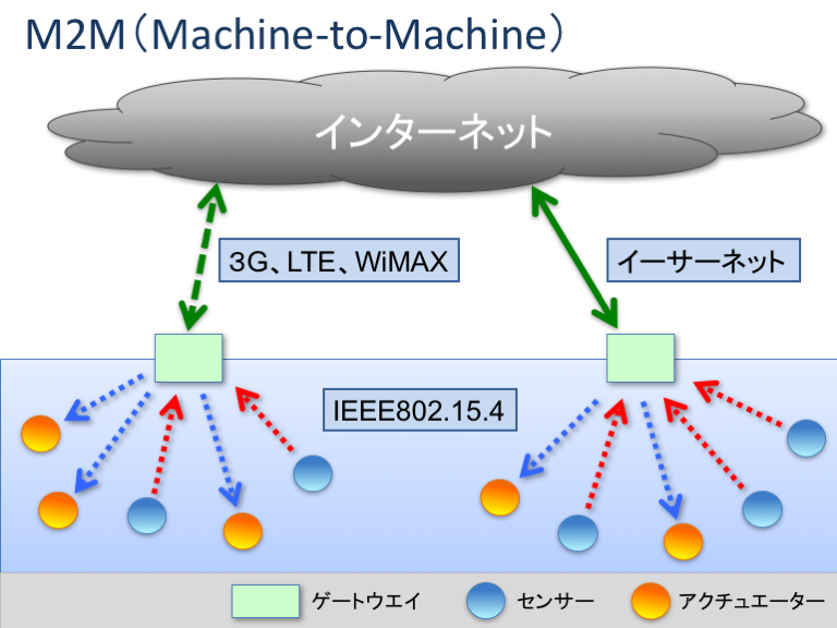 M2M Gateway