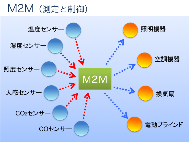 M2Mとは（ワイヤレスM2M）