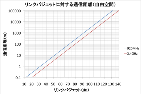 920MHz無線モジュール
