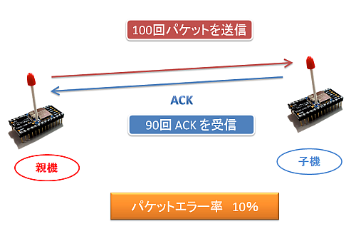 パケットエラー測定